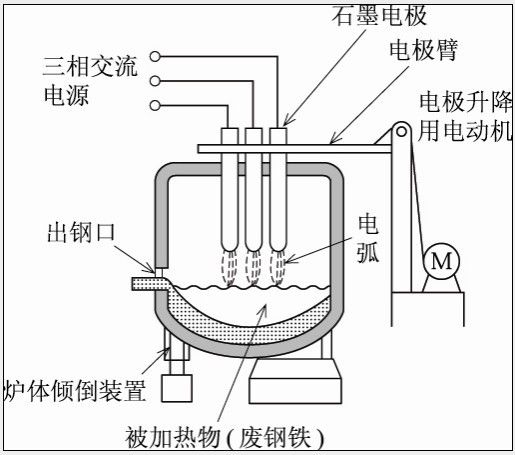 Alto forno elettrico di serie di impedenza, operazione a corrente debole d'acciaio del forno elettrico